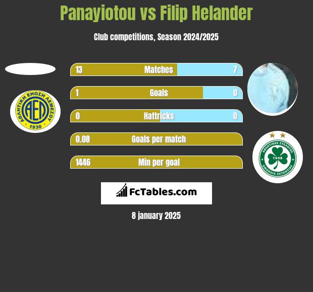 Panayiotou vs Filip Helander h2h player stats