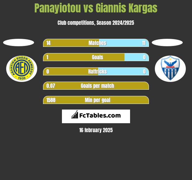 Panayiotou vs Giannis Kargas h2h player stats