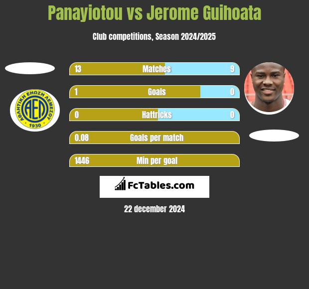 Panayiotou vs Jerome Guihoata h2h player stats