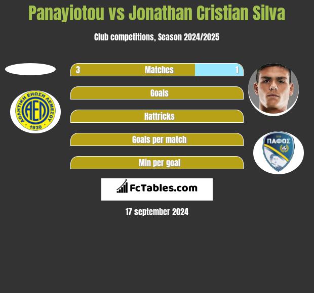 Panayiotou vs Jonathan Cristian Silva h2h player stats