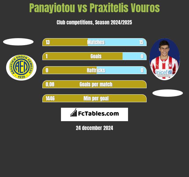 Panayiotou vs Praxitelis Vouros h2h player stats