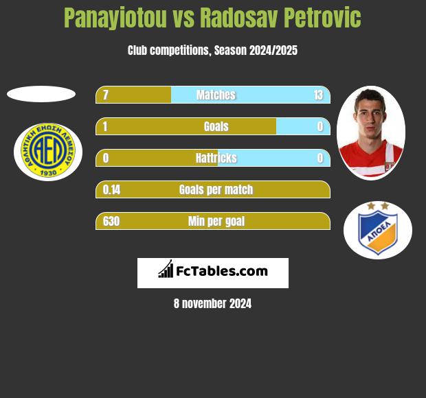 Panayiotou vs Radosav Petrović h2h player stats