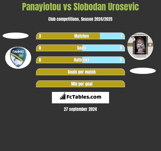 Panayiotou vs Slobodan Urosevic h2h player stats