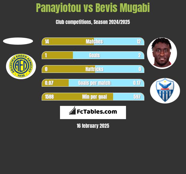 Panayiotou vs Bevis Mugabi h2h player stats