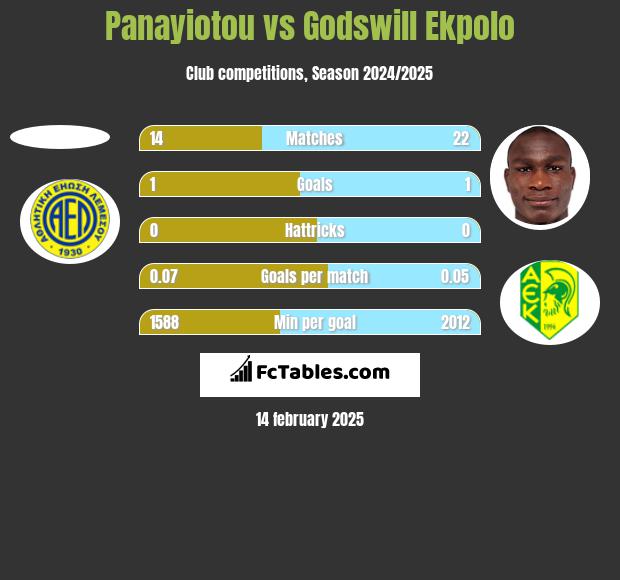 Panayiotou vs Godswill Ekpolo h2h player stats