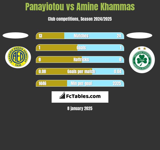 Panayiotou vs Amine Khammas h2h player stats