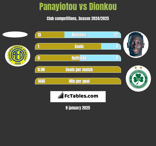 Panayiotou vs Dionkou h2h player stats