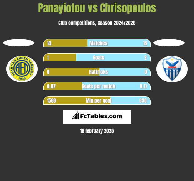 Panayiotou vs Chrisopoulos h2h player stats