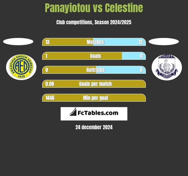 Panayiotou vs Celestine h2h player stats