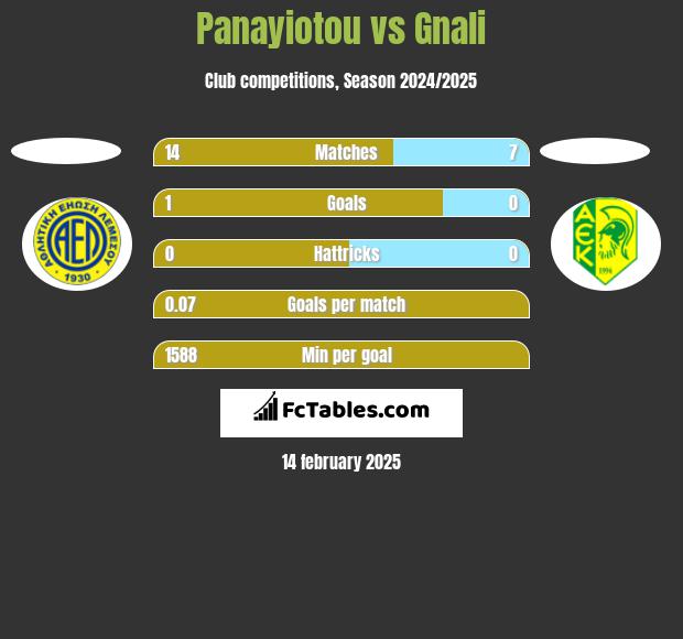 Panayiotou vs Gnali h2h player stats