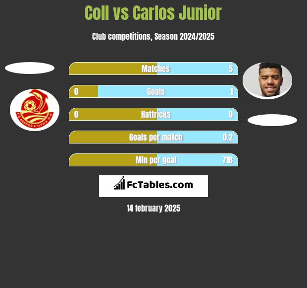 Coll vs Carlos Junior h2h player stats