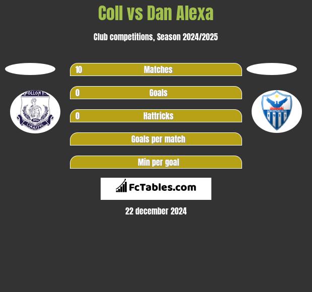 Coll vs Dan Alexa h2h player stats