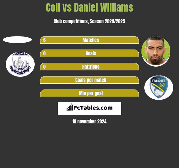 Coll vs Daniel Williams h2h player stats