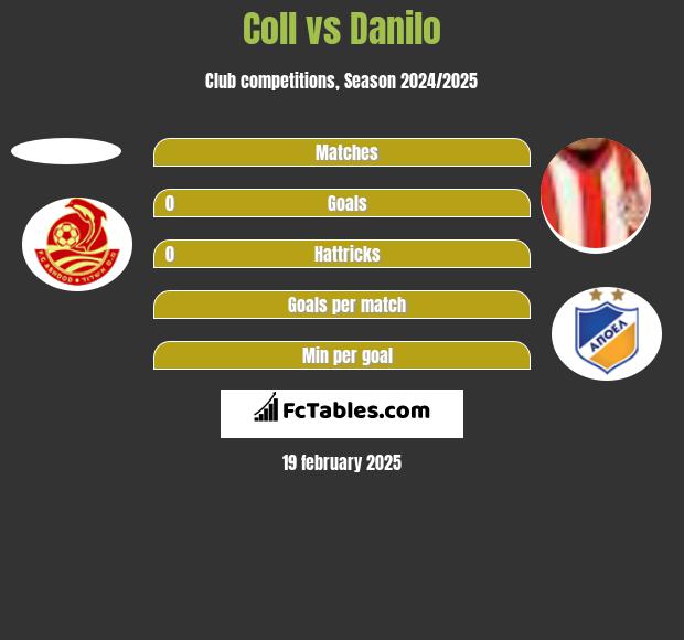 Coll vs Danilo h2h player stats