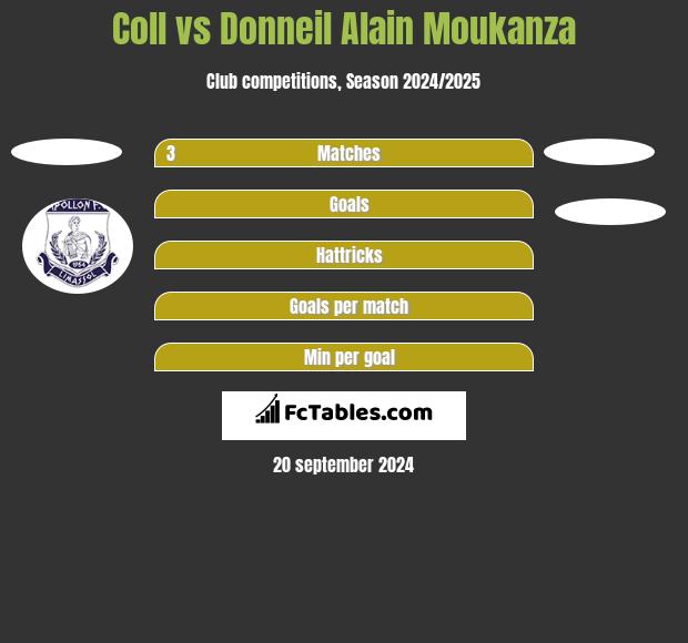 Coll vs Donneil Alain Moukanza h2h player stats