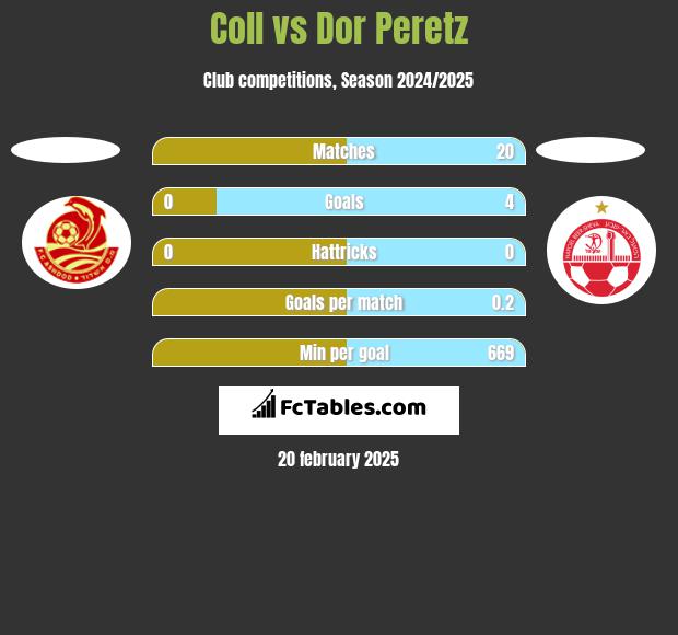 Coll vs Dor Peretz h2h player stats