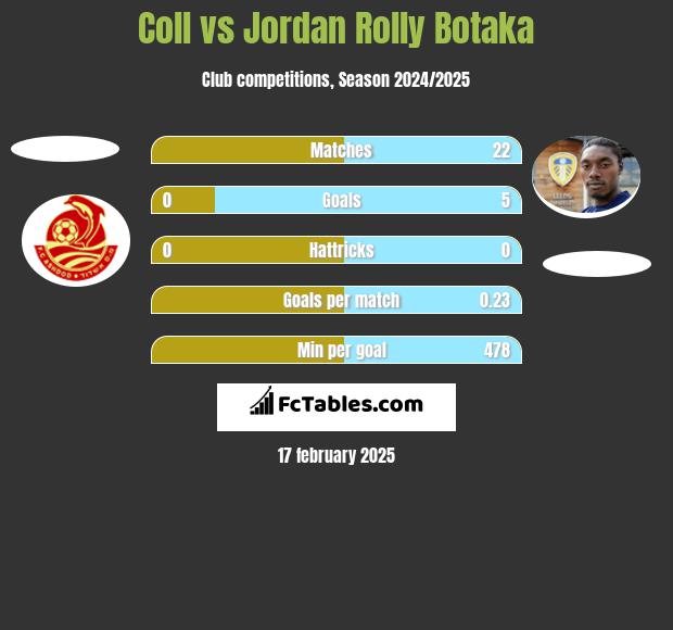 Coll vs Jordan Rolly Botaka h2h player stats