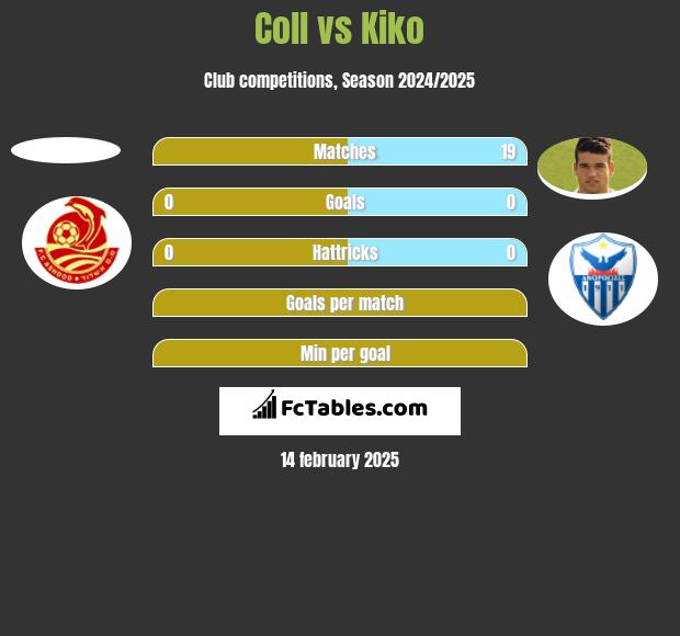 Coll vs Kiko h2h player stats