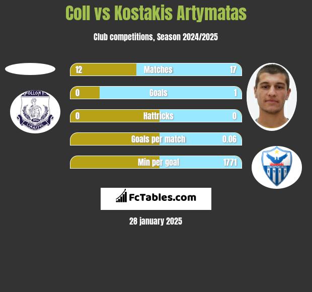 Coll vs Kostakis Artymatas h2h player stats