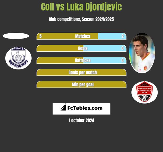 Coll vs Luka Djordjević h2h player stats