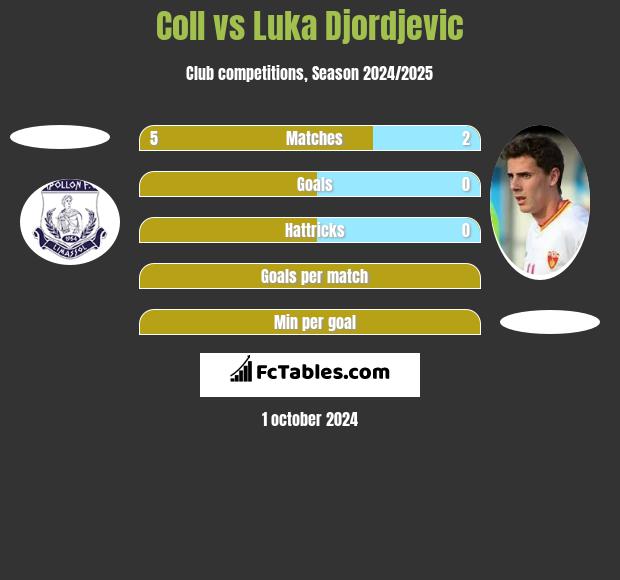 Coll vs Luka Djordjevic h2h player stats