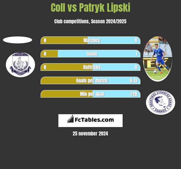 Coll vs Patryk Lipski h2h player stats