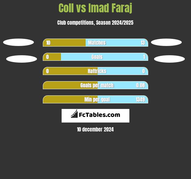 Coll vs Imad Faraj h2h player stats