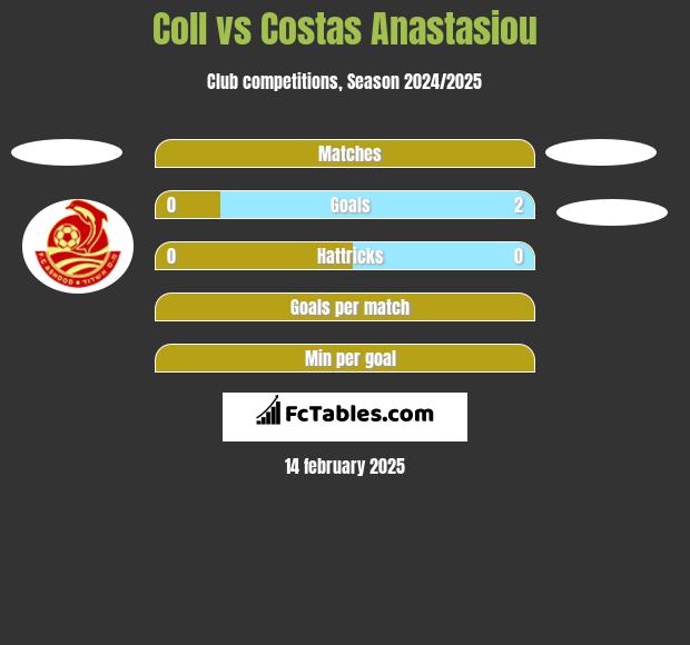 Coll vs Costas Anastasiou h2h player stats