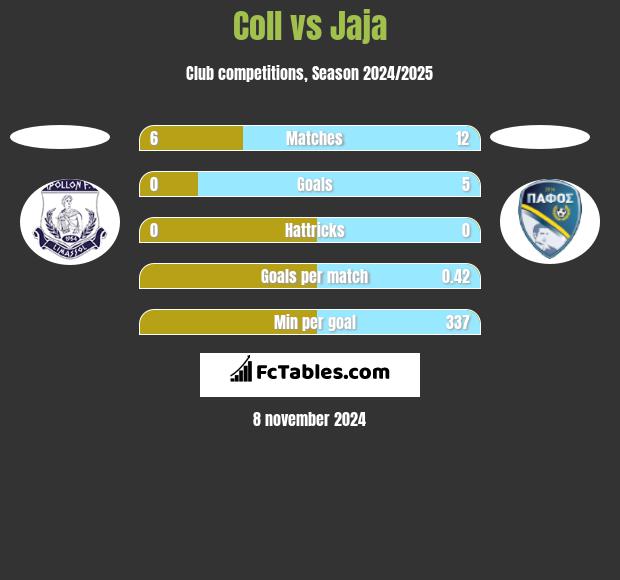 Coll vs Jaja h2h player stats