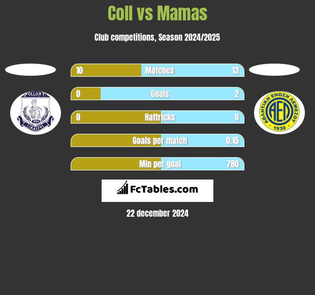 Coll vs Mamas h2h player stats