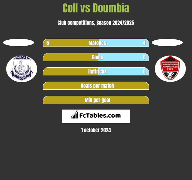 Coll vs Doumbia h2h player stats