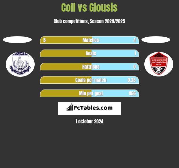 Coll vs Giousis h2h player stats