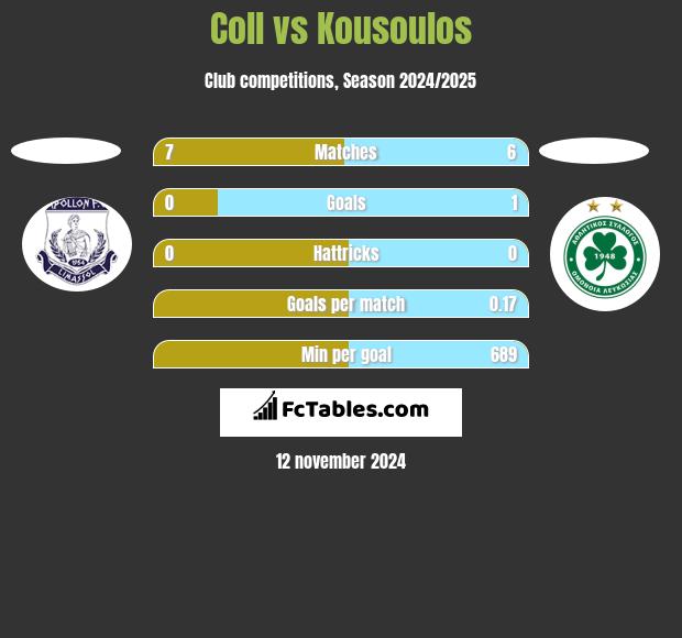 Coll vs Kousoulos h2h player stats