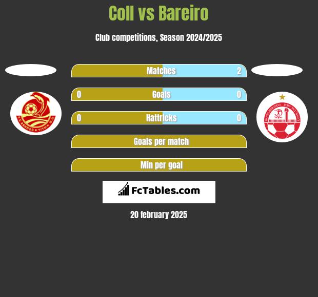 Coll vs Bareiro h2h player stats