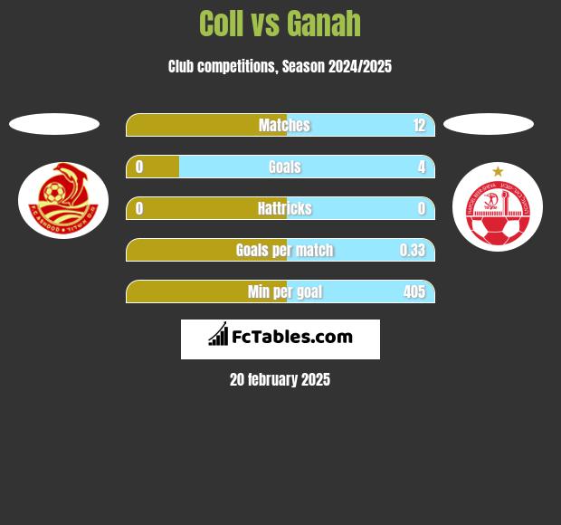 Coll vs Ganah h2h player stats