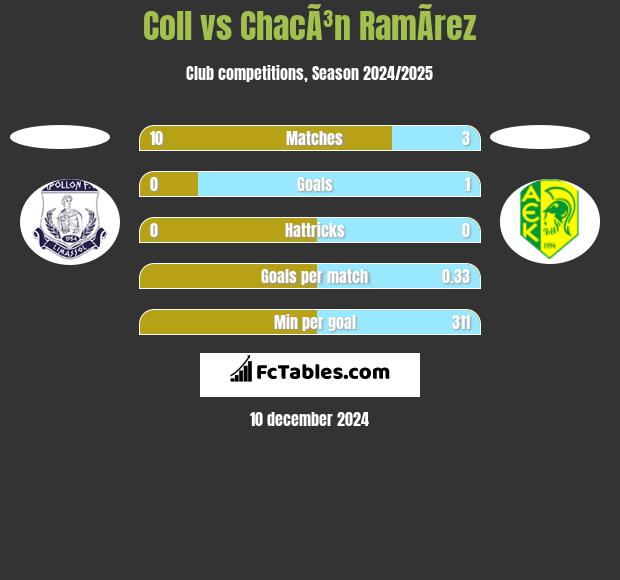 Coll vs ChacÃ³n RamÃ­rez h2h player stats