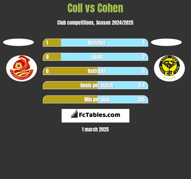 Coll vs Cohen h2h player stats