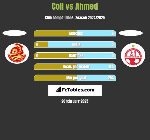 Coll vs Ahmed h2h player stats