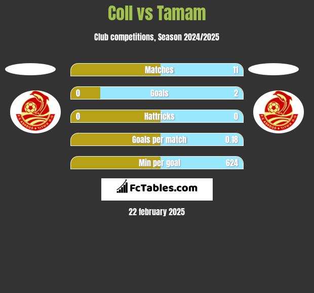 Coll vs Tamam h2h player stats