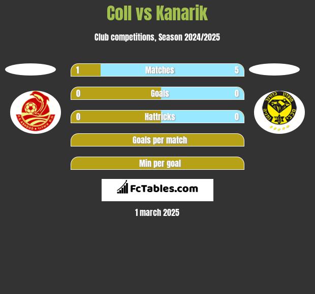 Coll vs Kanarik h2h player stats