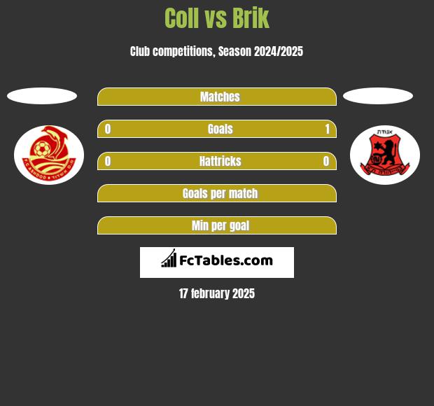 Coll vs Brik h2h player stats