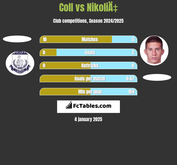 Coll vs NikoliÄ‡ h2h player stats