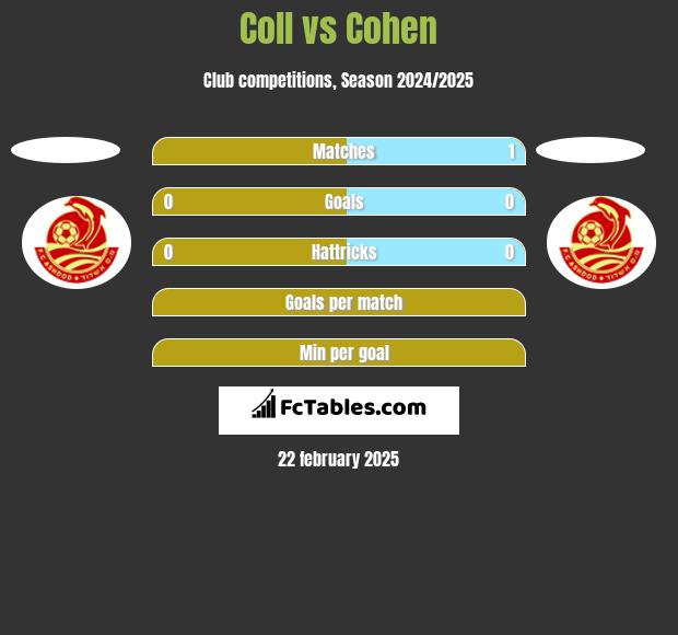 Coll vs Cohen h2h player stats