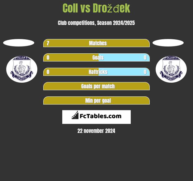 Coll vs Drožđek h2h player stats