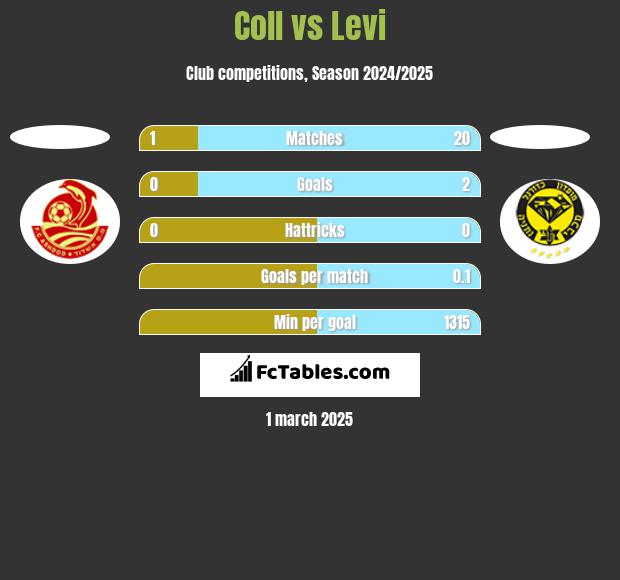 Coll vs Levi h2h player stats