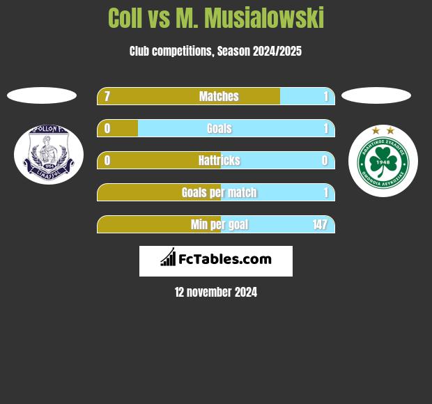 Coll vs M. Musialowski h2h player stats