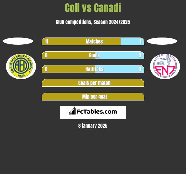 Coll vs Canadi h2h player stats