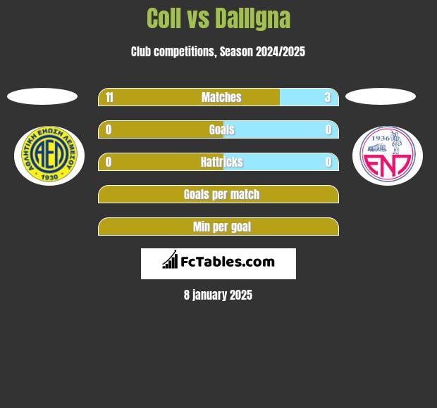 Coll vs DallIgna h2h player stats