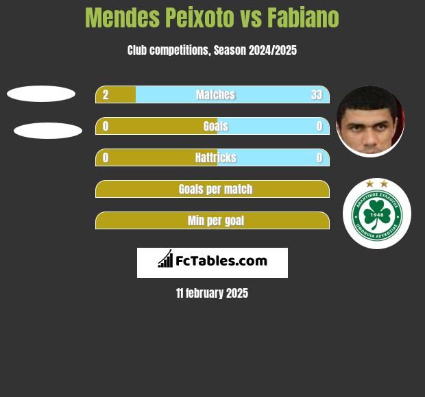 Mendes Peixoto vs Fabiano h2h player stats