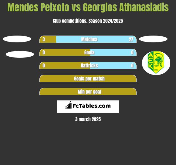 Mendes Peixoto vs Georgios Athanasiadis h2h player stats